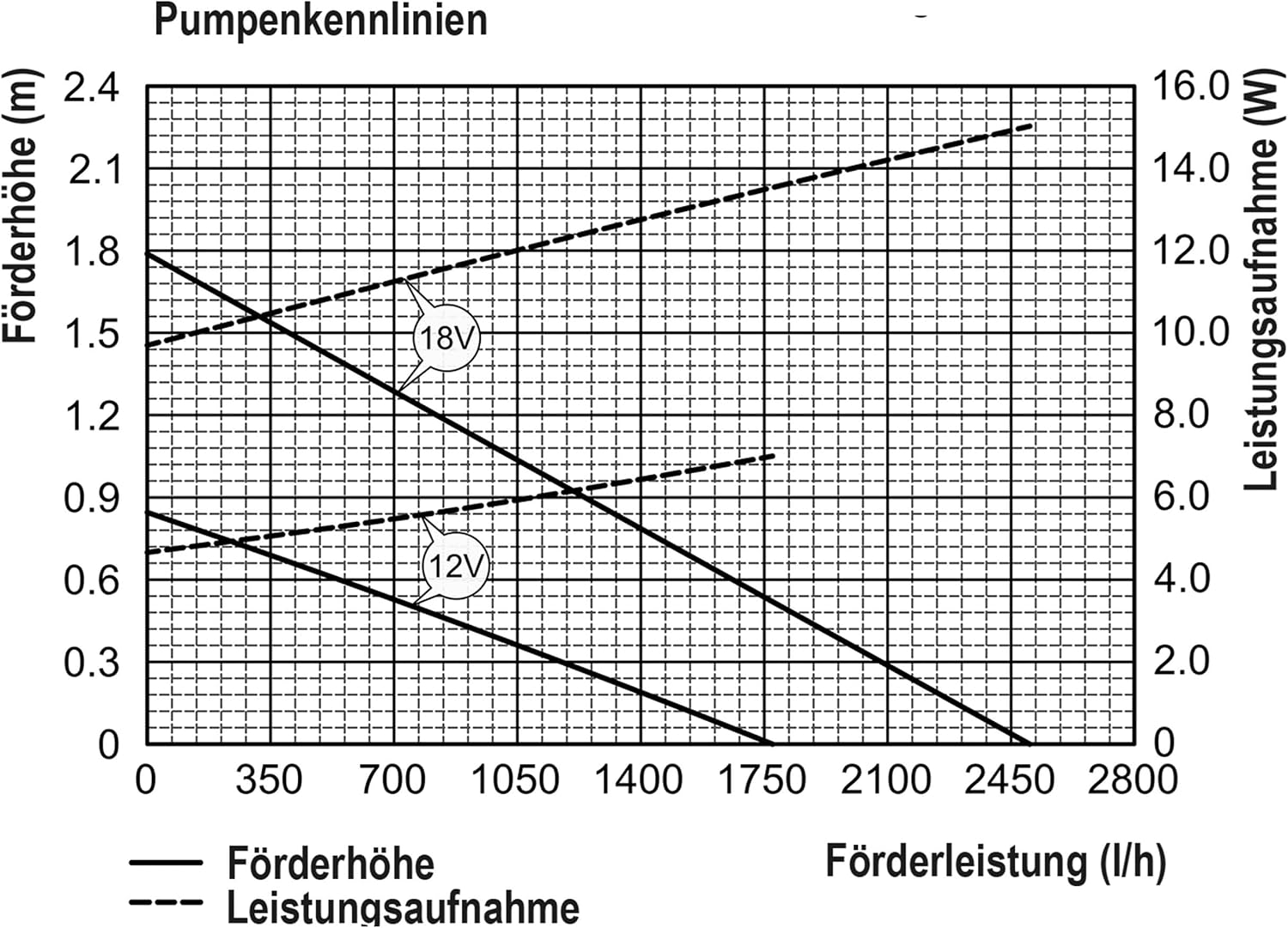 esotec Bachlaufpumpe Waterfall 1700/2500 mit Schlauchanschluss, Teichpumpe, Wasserfallpumpe, Tauchpumpe 12-18V DC 101980 — Ansicht 2