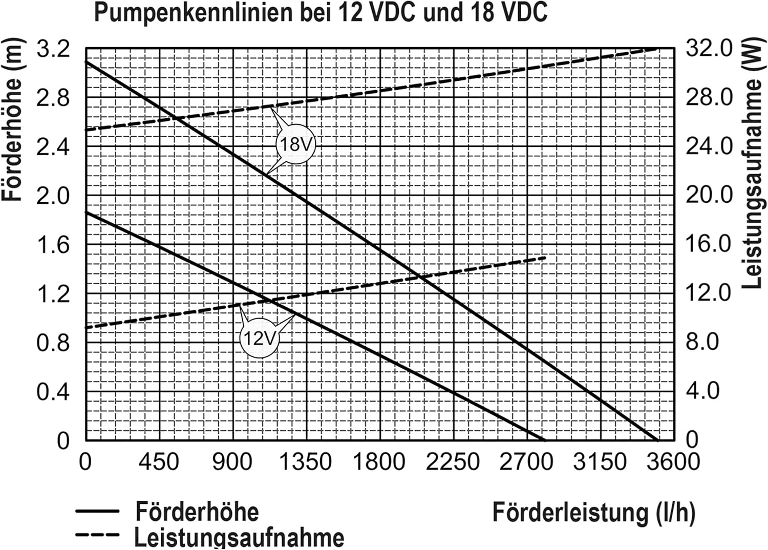 esotec Bachlaufpumpe Waterfall 2900/3400 mit Schlauchanschluss, Teichpumpe, Wasserfallpumpe, Tauchpumpe 12-18V DC 101981 — Ansicht 2