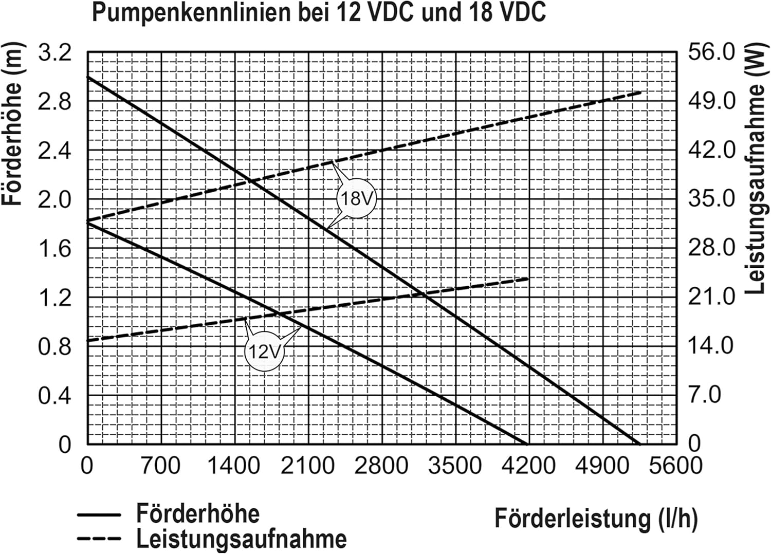 esotec Bachlaufpumpe Waterfall 4200/5000 mit Schlauchanschluss, Wasserfallpumpe, Teichpumpe, Filterpumpe 12-18V DC 101982 — Ansicht 2
