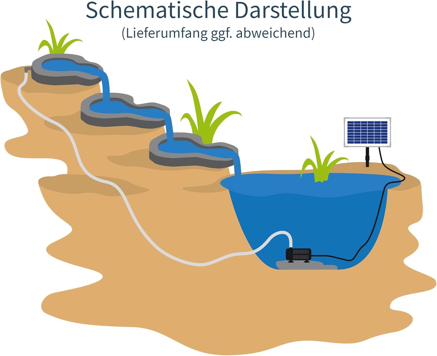 Esotec Bachlaufschalenset 3-teilig mit Solar-Pumpenset, Solar Bachlauf Wasserfall mit Solar Teichpumpe 875 l/h 18 VDC IP68 außen 101310 — Ansicht 2