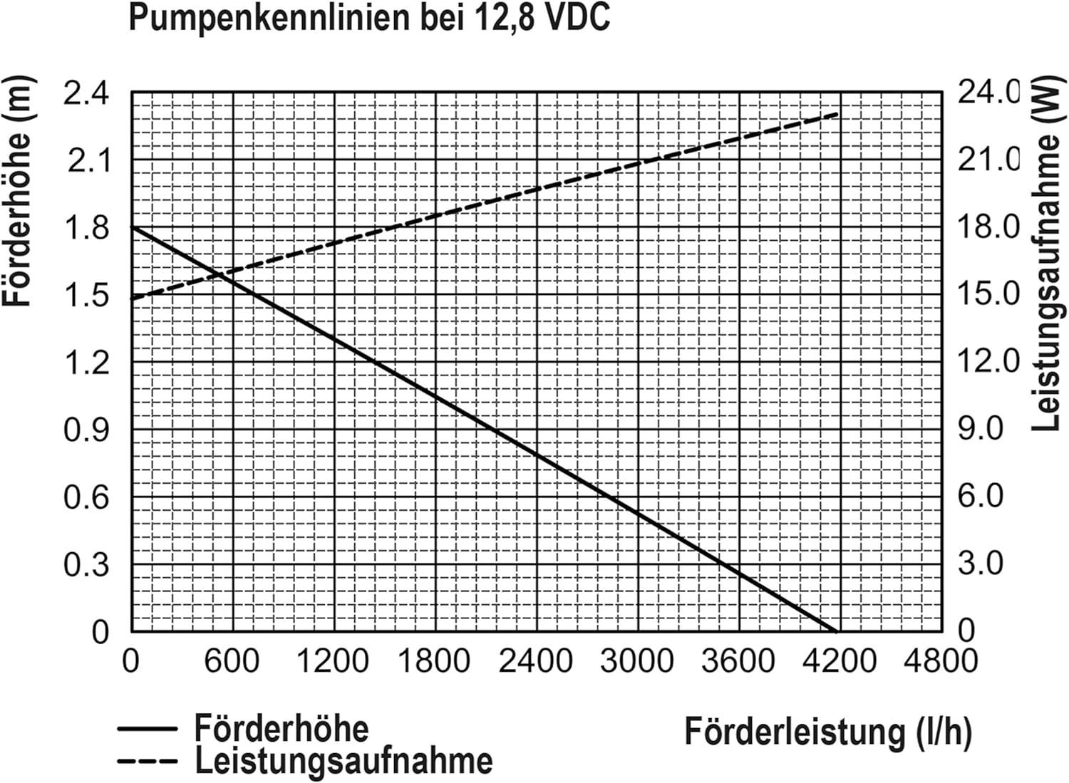 Esotec Solar Bachlaufpumpenset mit Akku 100/4200 LiFePO4, Solar Bachlaufpumpe 4200 l/h 12,8 VDC, Wasserfallpumpe Teichpumpe IP68 außen 101943 — Ansicht 2