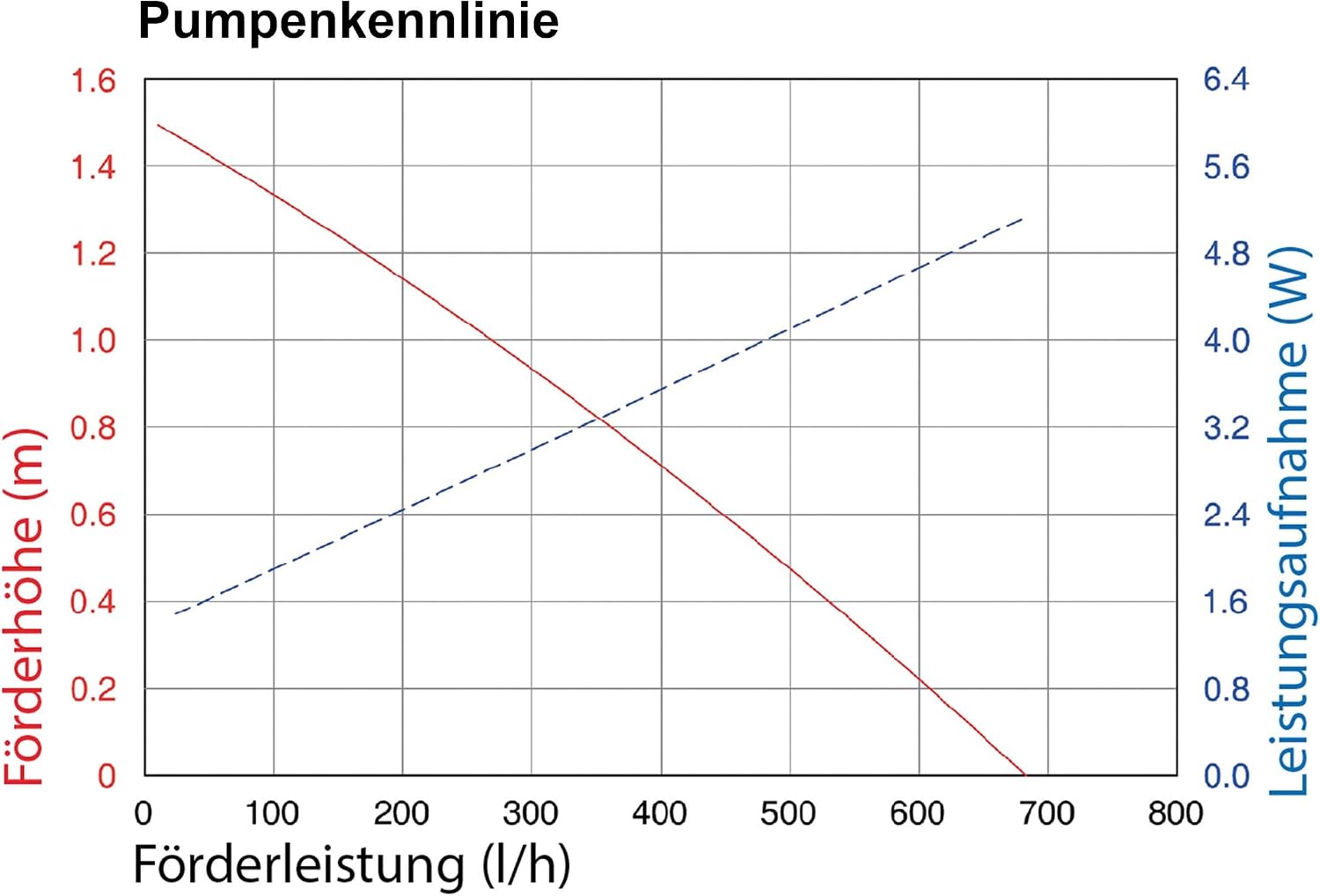 esotec Solar Teichfilterset Profi 25/650 LED proBatt, Teichfilter Komplettset mit Pumpe, BleiGel Akku, Programm-Funktionen, Teichpumpe, 25Wp, Förderhöhe 1,4m, 650l/h, IP68, 101064 — Ansicht 3