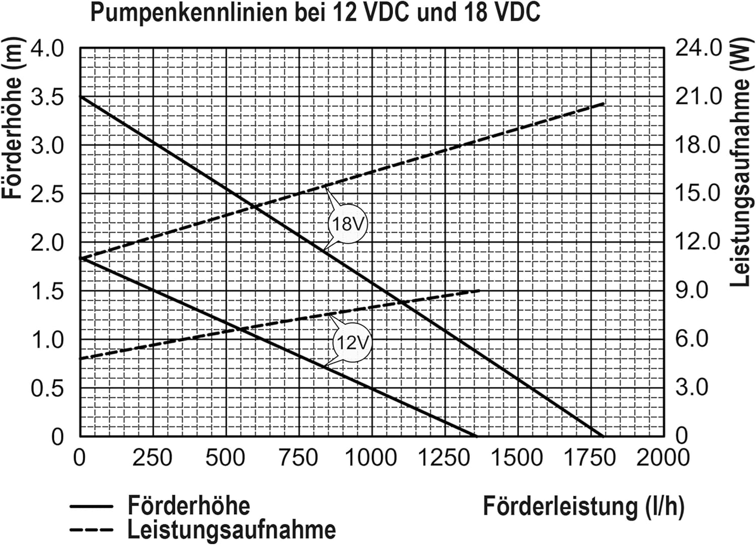 esotec Teichpumpe mit Sprinklerset, Springbrunnenpumpe, Wasserspiel Pumpe, Solarbrunnen Pumpe 1700 l/h 12-24 VDC IP68 außen 101992 — Ansicht 3